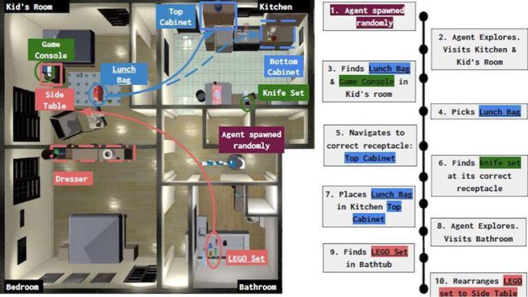Simulation of the robot exploring a virtual household, identifying misplaced items, and putting them in their correct place.
