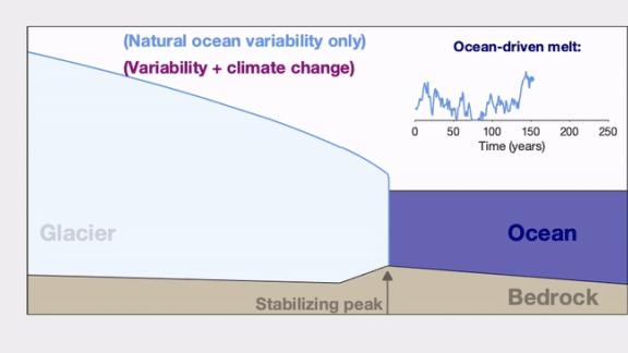 Overlappingsimulations of a glacier, one with climate change and the other without. Glaciers melt dramatically when they retreat past their stabilizing threshold, shown here as a peak in the bedrock. According to research from the University of Texas Institute for Geophysics and Georgia Tech, that becomes much likelier withclimate change. Animation: John Erich Christian/University of Texas Institute for Geophysics/Georgia Tech