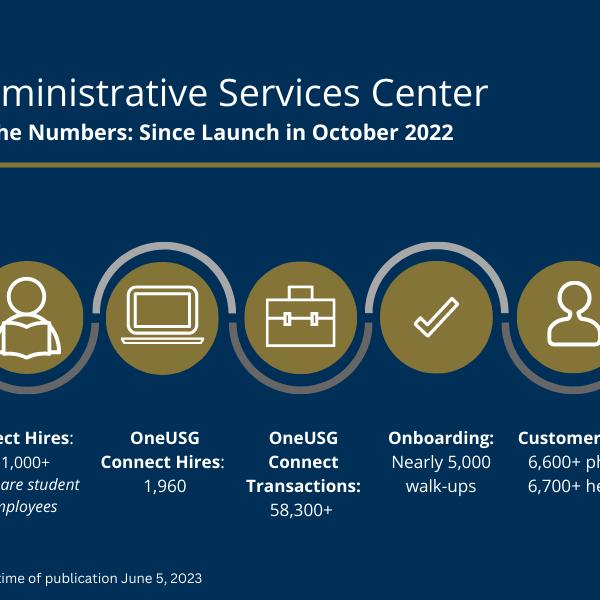 In addition to hiring transactions, the ASC has welcomed 4,991 employees through its doors to assist with completing the final stages of the onboarding process onsite which includes I-9 completion for 4,696 employees and generating more than 731 BuzzCards.&nbsp;

In addition, the ASC has managed customer inquiries totaling more than 6,600 phone calls and 6,766 general help tickets.
