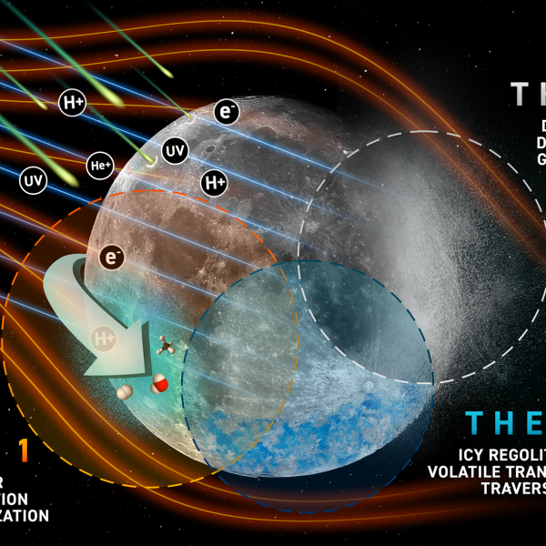 Research themes defining NASA’s CLEVER Center which will be led by professor Thomas Orlando.&nbsp;
