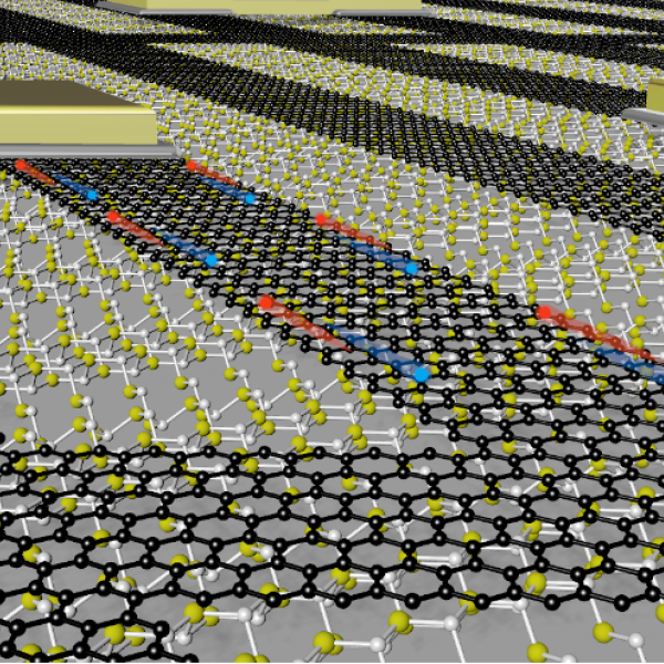Art which depicts the graphene network (black atoms) on top of silicon carbide (yellow and white atoms). The gold pads represent electrostatic gates, and the blue and red balls represent electrons and holes, respectively. Credit: Noel Dudeck, Georgia Tech